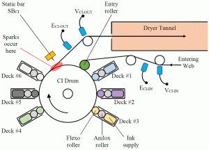 structure of CI flexo pritning machine