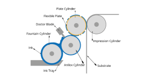 structure of flexographic printing 